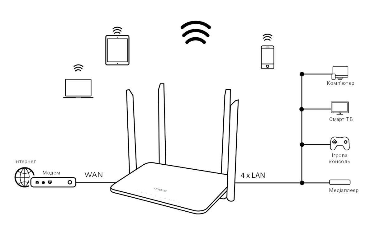 Приклад підключення.Strong Wi-Fi роутер 1200s